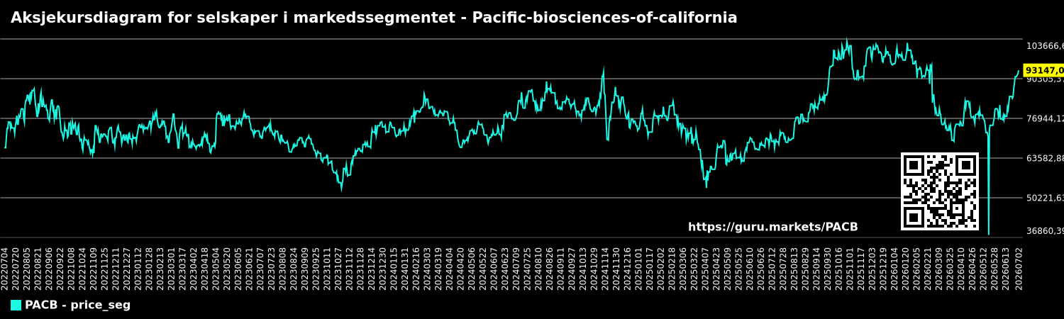 Aksjekursdiagram for selskaper i markedssegmentet - Pacific-biosciences-of-california